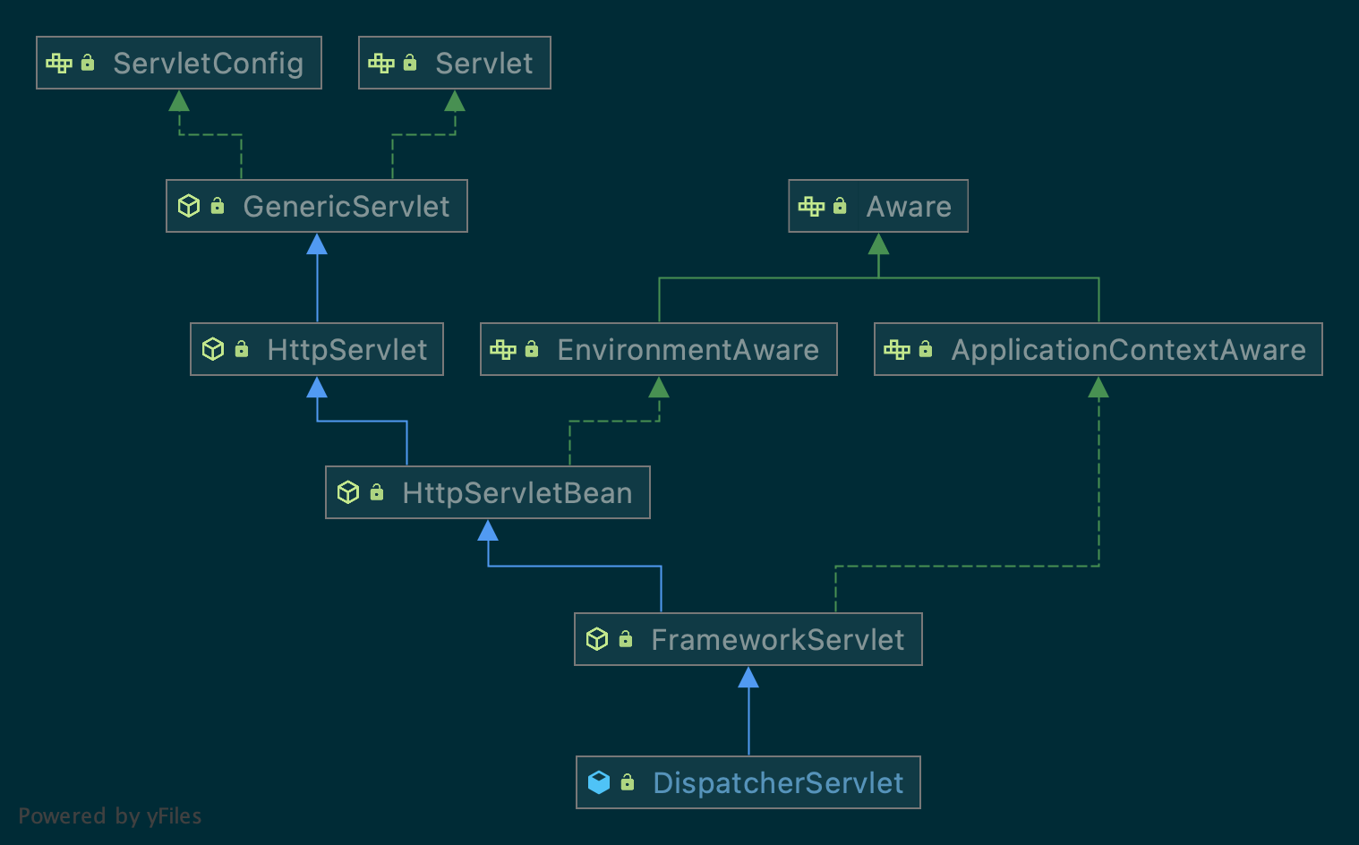 DispatcherServlet